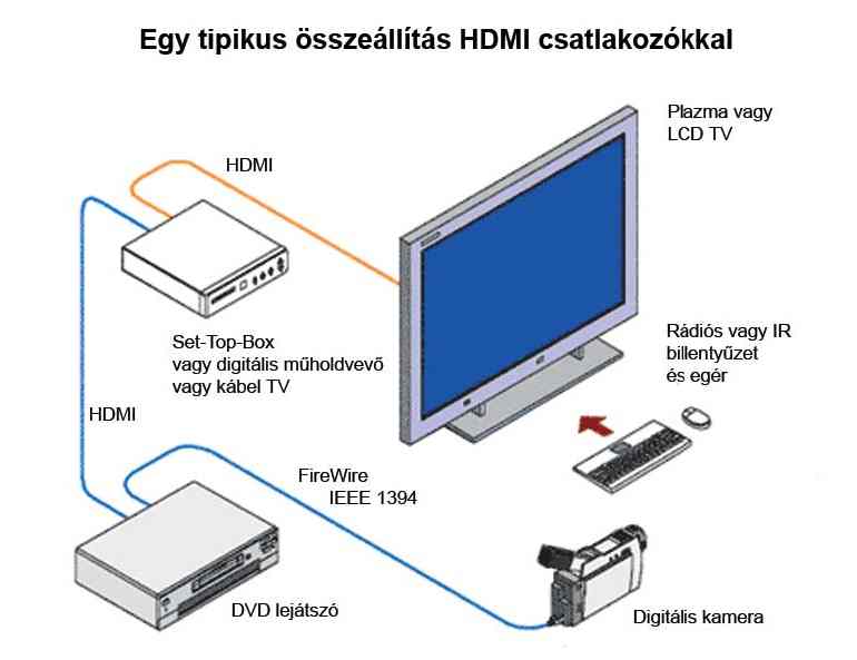 HDMI összeállítás
