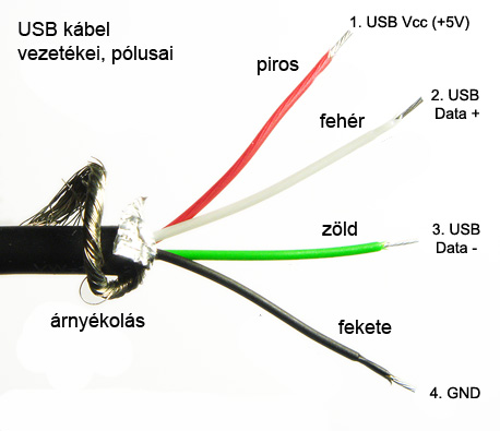 USB kábel vezetékei, pólusai